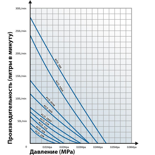 Фото Компрессор поршневой HAILEA ACO-318